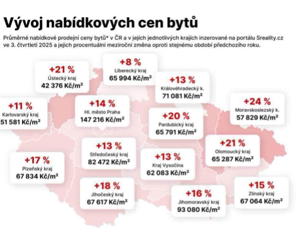 Ceny bytů v Česku 2025 – rostou nejrychleji, co to znamená pro vás?